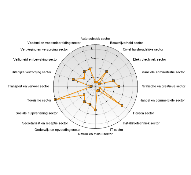 Bijlage 1: - Radar - Score Autotechniek 1 Bouw 1 Civiel/Huishoudelijk 4 Electrotechniek 1 Financieel/Administratief 4 Grafische 5 Handel/Commercieel 1 Horeca 7 Installatietechniek 1 IT 1 - Score