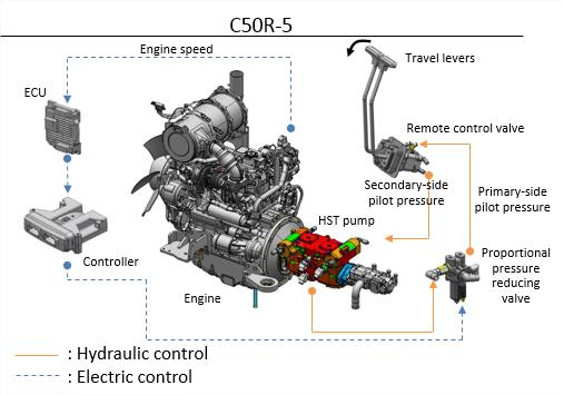 Transmissie: Verbeterde hydrostatische transmissie Motorsnelheid Rijhendels Elektronische regeleenheid Op afstand bestuurbare regelklep Stuurdruk secundaire aansluiting Hydrostatische pomp Stuurdruk