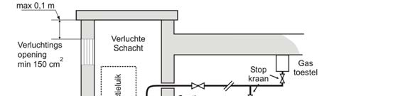 GEHABILITEERD AARDGASINSTALLATEUR HOOFDSTUK II Figuur II/17 Voorbeeld van leidingen in een technische schacht zonder specifiek risico 3).