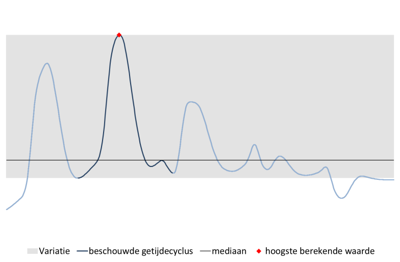 Toelichting bij de verziltingsgrafieken De grafiek in Fig.