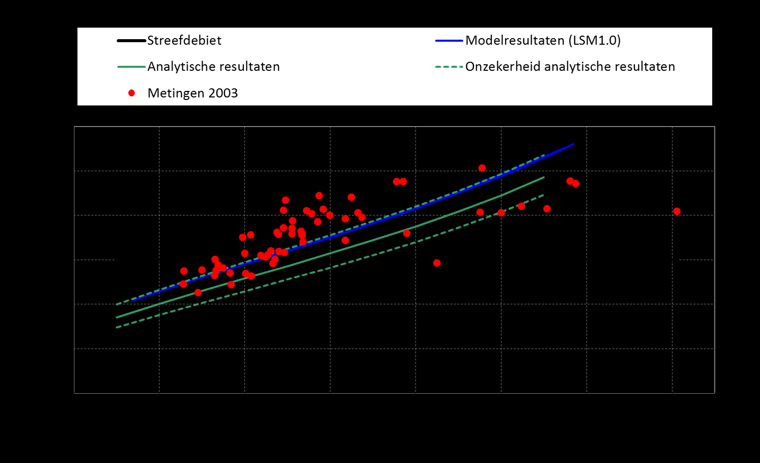 Fig. 11 Afvoercapaciteit Stuw Driel als functie van het verval over de stuw Uit de analyse en Fig.