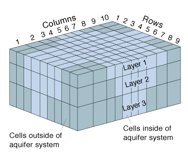 Grondwatermodel Model code - MOCDENS3D (dichtheidsafhankelijk) Ruimtelijke discretisatie - 23 lagen - 456 kolommen 250 rijen (oppervlakte is 1140 km²) - Eindig-verschil cel: 100 x 100 m - 2.622.