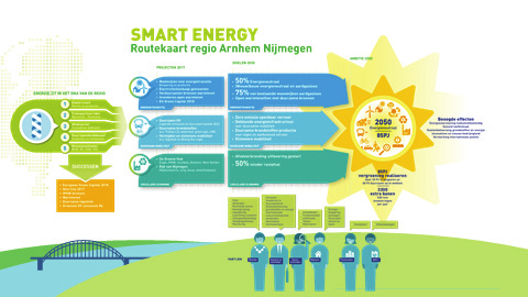 1. SLIMME DUURZAAMHEID Energie, circulaire economie en duurzame economie zijn onlosmakelijk verbonden met het stedelijk netwerk Arnhem Nijmegen.