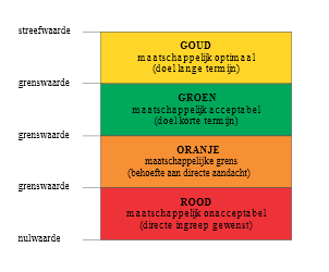 Duurzaamheidbenchmark 2013 van Amersfoort aantal opgeleide leerlingen, of op de perceptie door de bevolking van een aspect, zoals de tevredenheid over de gezondheidszorg.