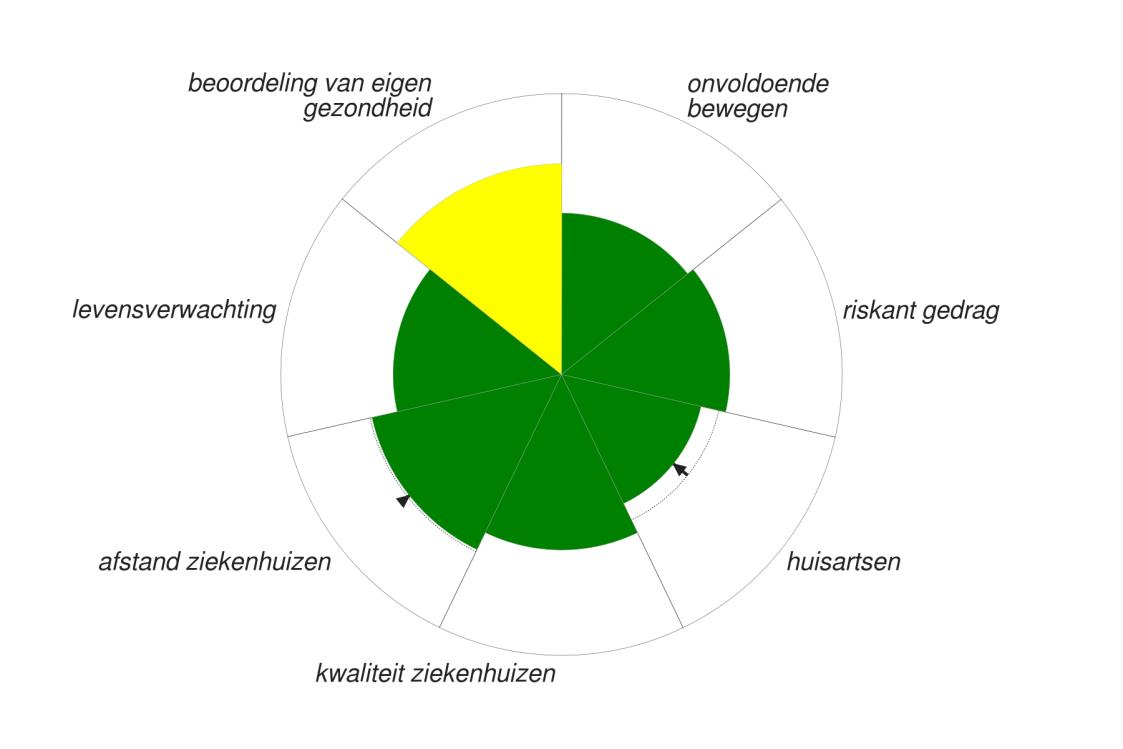 Duurzaamheidbenchmark 2013 van Amersfoort 5.2.4 Gezondheid Een van de voorwaarden voor een duurzame samenleving is een gezonde bevolking, in lichamelijk en psychisch opzicht.