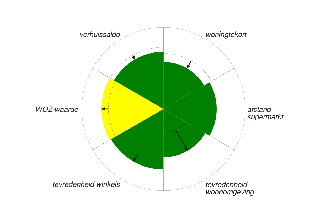 Duurzaamheidbenchmark 20