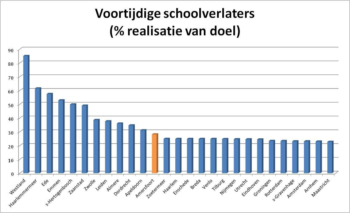 6.2.3 Voortijdige schoolverlaters De indicator voor voortijdige schoolverlaters toont dat de lage waarde die Amersfoort scoort (28%), op het knikpunt ligt waar een plateau van gelijke scores en een