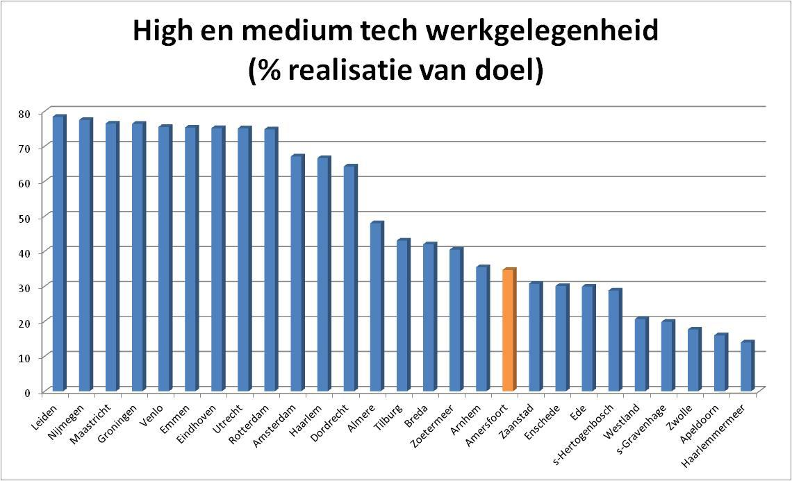 Duurzaamheidbenchmark 2013 van Amersfoort 6.3.7 High- en medium tech werkgelegenheid Amersfoort scoort op de indicator high en medium tech werkgelegenheid met 35%.