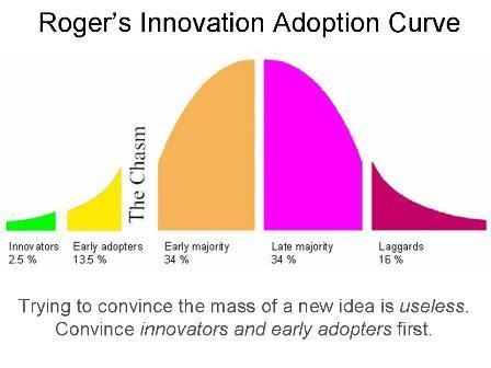 2. Innoveren, Rogers Innovation Curve Kennis over implementeren levert op dat van alle werkers er slechts 2,5% snelle vernieuwers zijn en 13,5% vroege aanpassers zijn.