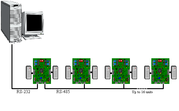 Paneel Netwerk Verbindings Overzicht Totaal 16 panelen Status LED's Computer / Modem Poort De computer / modem poort heeft twee LEDs die het data verkeer tussen het AXIRC-2000 paneel en PC of modem