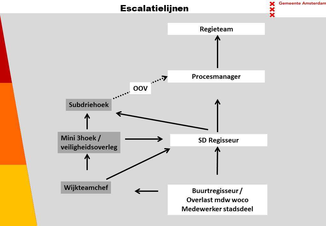 Escalatiemodel Het escalatiemodel is hieronder schematisch weergegeven.
