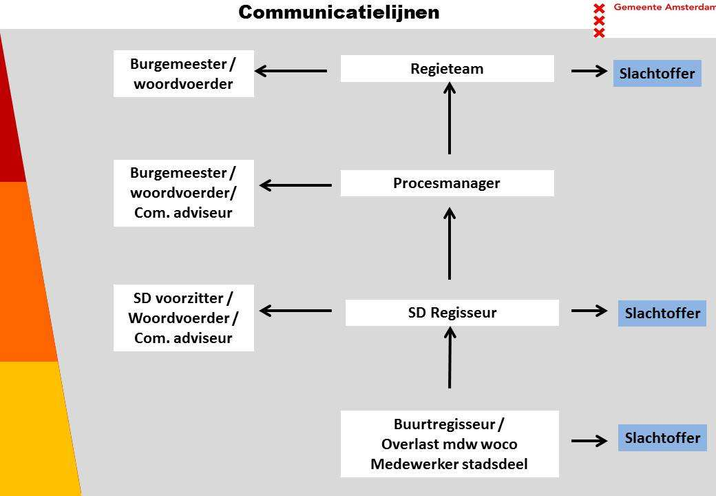Communicatie In het onderstaande schema zijn de communicatielijnen weergegeven. In principe blijft de stadsdeelregisseur verantwoordelijk voor het contact met het slachtoffer.