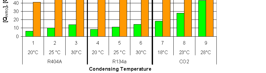 to=-10 C, CO 2 =-8 C, oververhitting 8K, onderkoeling 5K Persgas reductie