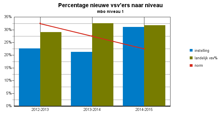 Convenantjaar 2014-2015 definitieve cijfers pagina: 4 Tabel 2: nieuwe vsv