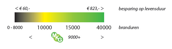 welke per dimmer voor het optimale resultaat kunnen worden toegepast.