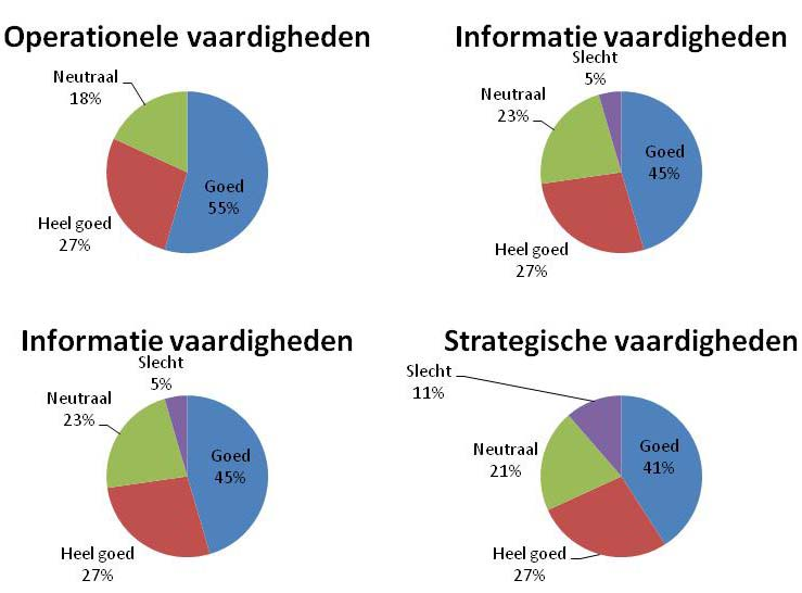 Tussen de verschillende condities (DigiD, website en MijnIBG) zaten verschillen in duur van de training 2.