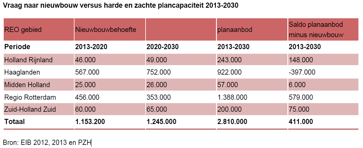 Uit deze tabel blijkt dat de provincie uitgaat van een (hoewel geringe) overprogrammering van kantoorontwikkelingen in Midden-Holland.