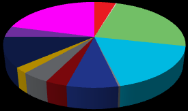 8% Energy Corporate Culture - Leisure - Tourism - Sports 24% Distribution 18% Beauty - Hygiene Clothes - Accessories Corporate