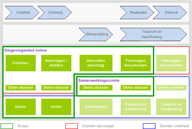 Afbakening scope in Strategisch Overleg WEL in scope Aanvrager: Checken Aanvragen / melden Aanvullen aanvraag Toevoegen documenten (Realisatie) Delen dossier WEL in scope Behandelende organisaties: