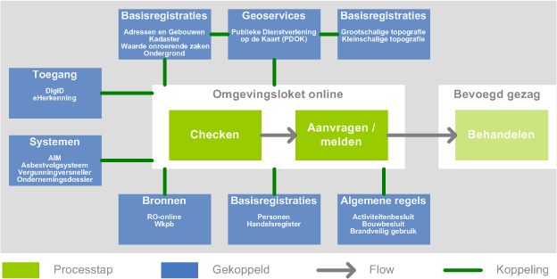 Omgevingsloket: connectiviteit aanvraagkant Een aantal voorbeelden van mogelijke koppelingen aan de aanvraagkant. Aan de aanvraagkant zijn veel koppelingen mogelijk.