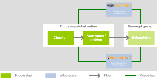 Omgevingsloket: connectiviteit behandelkant Een aantal voorbeelden van mogelijke koppelingen aan de behandelkant. Aan de behandelkant zijn koppelingen mogelijk met MijnOverheid en Overheid.nl.