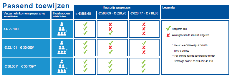 Dat wil zeggen dat wij huishoudens met de laagste inkomens: 1 persoonshuishoudens met een inkomen tot 22.100,- meerpersoonshuishoudens met een inkomen tot 30.