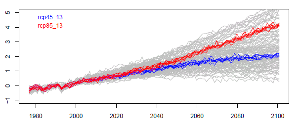 IPCC klimaatmodellen en EC-Earth (KNMI) Mondiale temperatuurstijging (C) IPCC 2013 kleur: EC-Earth KNMI (verschillende scenarios)