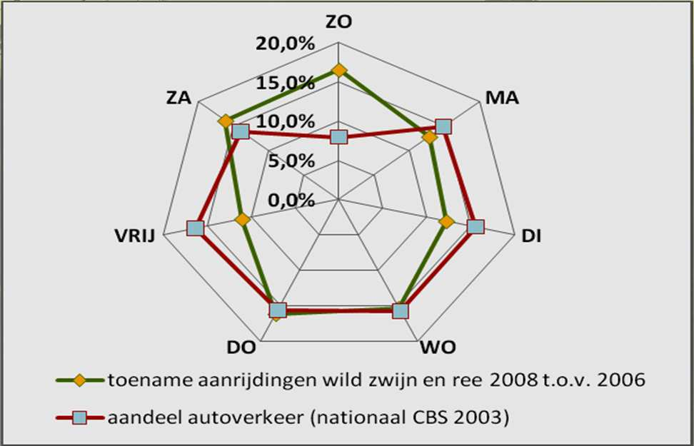 van aanrijdingen met reeën en wilde