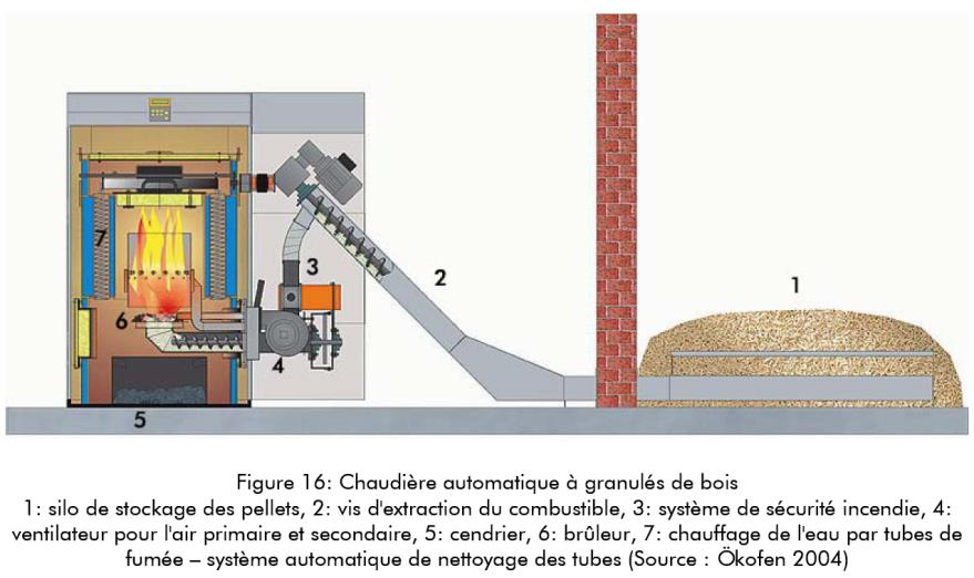 27 VERWARMING PRODUCTIE Biomassaverbranding Werkingsprincipe: N Verbranding van brandhoutblokken/houtplakjes/pellets (productieresten) Type uitrusting N Hout-/pelletkachel N