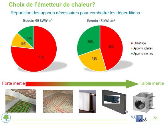 Verwarming Interne winst Zonnewinst Verwarming Bron : Matriciel N Passief en ZLE: vrij kleine rol van het verwarmingssysteem N Snelle