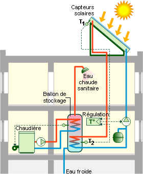 Zonnecollectoren Types systemen N Vlakke panelen/vacuüm zonnecollectoren N