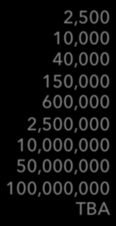 Me 2,500 10,000 40,000 150,000 600,000 2,500,000 10,000,000 50,000,000 100,000,000 TBA 3+3 3+3 3+3 3+3 1+1 Cit.