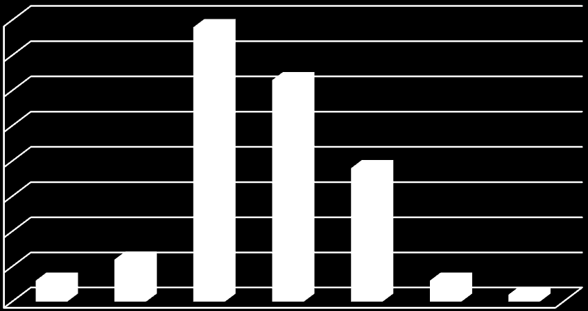 5. Hoeveel uur per week werkt u als taxichauffeur? Uren 20+ 6 30+ 12 40+ 78 50+ 63 60+ 38 70+ 6 80+ 2 Geen/ongeldig 2 Totaal 207 De manier van antwoorden verschilde erg per respondent.