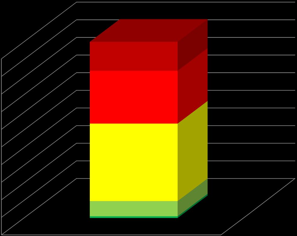 11. Wat vind u van de kwaliteit van het taxiaanbod in Amsterdam?