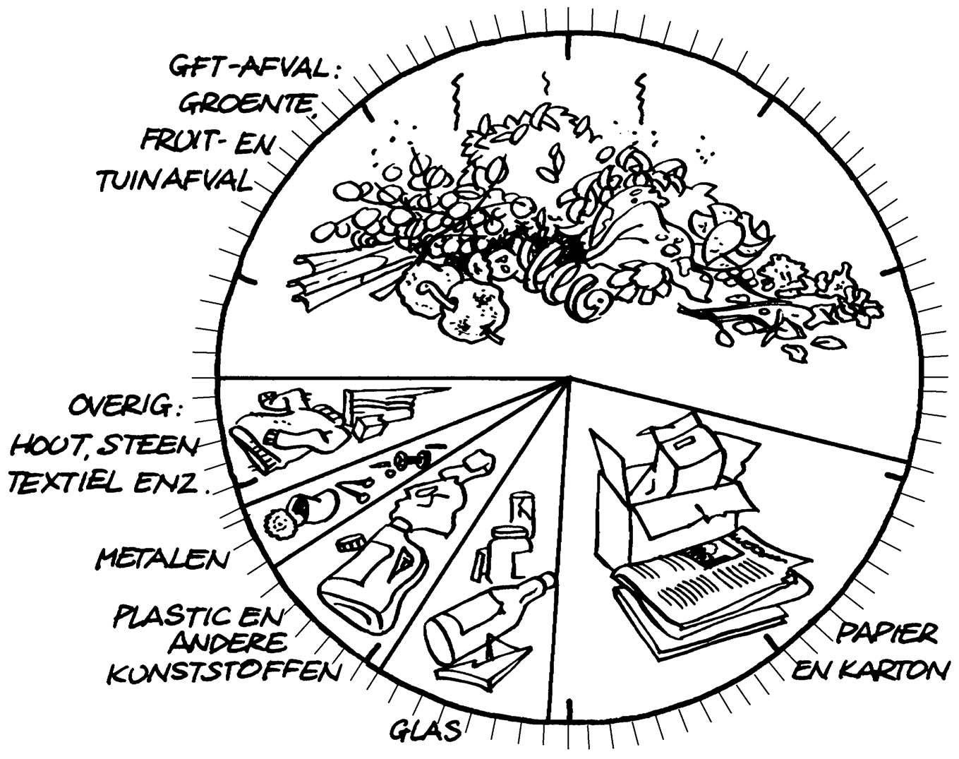 Fig. 3.3 Samenstelling van het huishoudelijk afval Vragen 3.1 a Geef een beschrijving van het begrip afvalstof. b Wanneer is de Wet Milieubeheer in werking getreden?