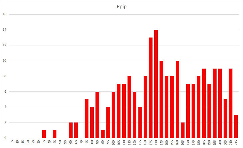 Grafiek 28: Overzicht vangsten van Gewone dwergvleermuis per tijdsblok van 5 minuten na zonsondergang.