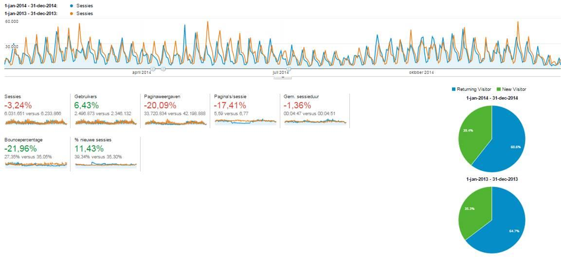 WEBSITE www.selor.be Aantal bezoekers De blauwe lijn geeft het aantal bezoeken weer van januari tot december 2014. De oranje lijn geeft dit weer voor 2013.