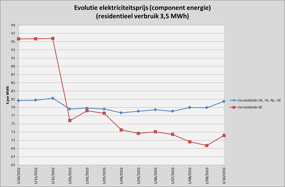 Figuur 3: Evolutie gemiddelde elektriciteitsprijs België ten opzichte van