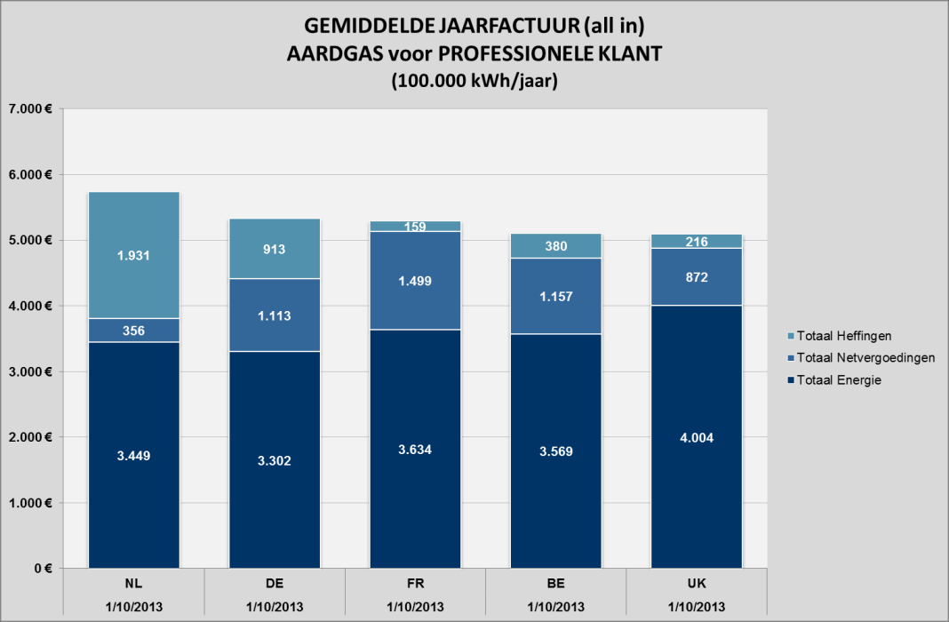 III.2.2.2 KMO, 100.000 kwh Onderstaande tabel geeft een overzicht van de all-in energieprijzen voor een KMO-profiel.