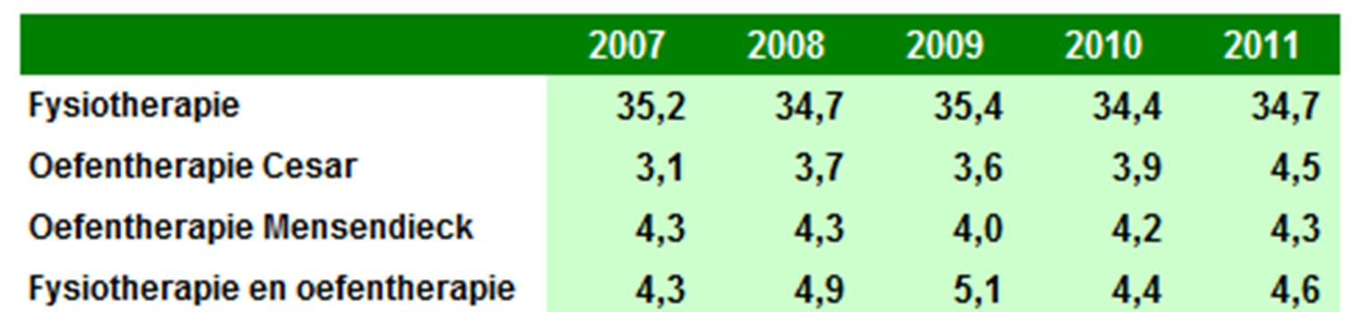 Gezondheidsprobleem Eerdere zorg cijfers 2011 In 2011 was 8,9% ooit al eerder behandeld door een oefentherapeut C/M voor dezelfde of andere klachten.