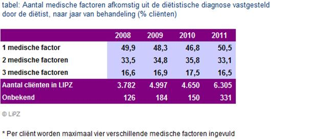 Kenmerken gezondheidsprobleem Aantal en combinaties medische factoren Tussen 2008 en 2011 had ongeveer één op de twee cliënten volgens de vrijgevestigde diëtist een meervoudig medisch probleem.