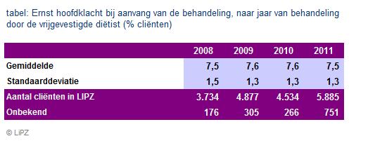 Kenmerken gezondheidsprobleem Ernst hoofdklacht bij aanvang van de behandeling Bij aanvang van de behandeling is door LiPZ diëtisten aan de cliënten gevraagd om de ernst van de hoofdklacht of