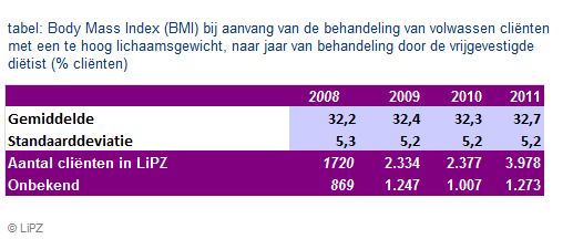 Kenmerken gezondheidsprobleem Body mass index bij aanvang van de behandeling De BMI is bij aanvang van de behandeling door de diëtist ingevuld wanneer de diëtist dit voor de behandeling relevant