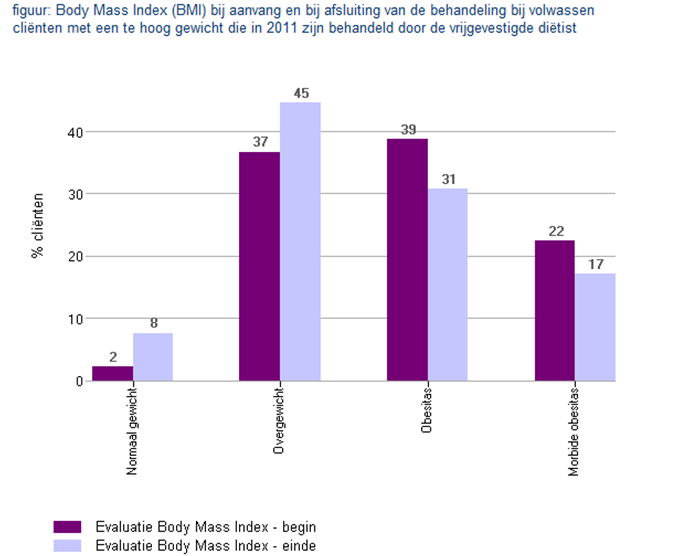 Evaluatie behandeling Evaluatie body mass index De BMI is zowel bij aanvang als bij afsluiting van de behandeling door de vrijgevestigde diëtist ingevuld, wanneer dit voor de behandeling relevant was.