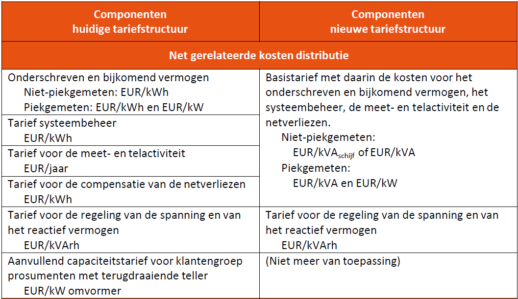 Voorstel nieuwe tariefstructuur: net