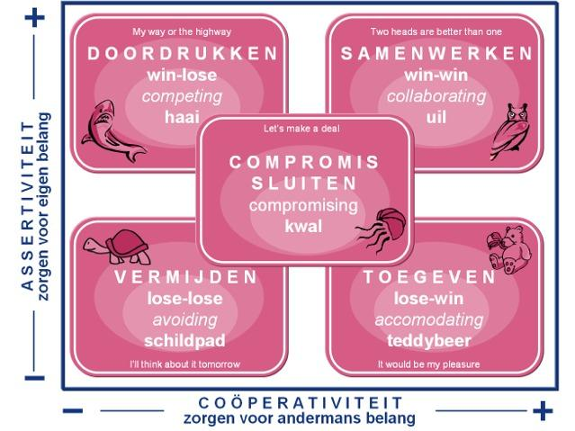 1 Inleiding Beïnvloeding wordt gevonden bij conflicten of tegenstrijdige belangen. Het gaat om invloedstijlen, toegespitst op beïnvloeding van een conflict.