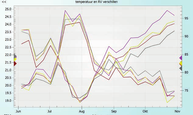 4.3 Horizontale temperatuurverdeling De installatie bij dit bedrijf levert droge buitenlucht dat op passieve wijze is opgewarmd naar de kasluchttemperatuur.