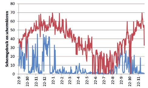 10.2 Metingen en resultaten 10.2.1 Schermgebruik Vanaf september 2012 zijn klimaatdata uit de klimaatcomputer beschikbaar. In Figuur 10.3 is het verloop van het schermgebruik sindsdien weergegeven.