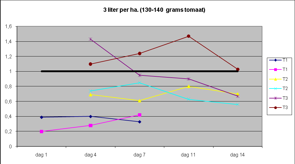 2,25 liter per ha. (3-4 grams tomaat),2,8,6,4 T T T2 T2 T3 T3 MRL,2 dag dag 4 dag 7 dag dag 4 Grafiek 5. Residuniveaus (mg/kg) bij toepassing van 2,25 l/ha.