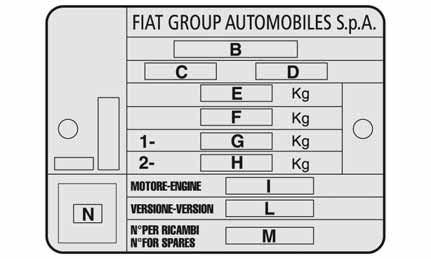 IDENTIFICATIE De identificatiegegevens van de auto zijn: Typeplaatje met identificatiegegevens; Chassisnummer; Plaatje met informatie over de carrosserielak; Motornummer.